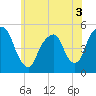 Tide chart for Fish Creek, Berrys Creek, Hackensack River, New Jersey on 2022/06/3