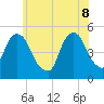 Tide chart for Fish Creek, Berrys Creek, Hackensack River, New Jersey on 2022/06/8