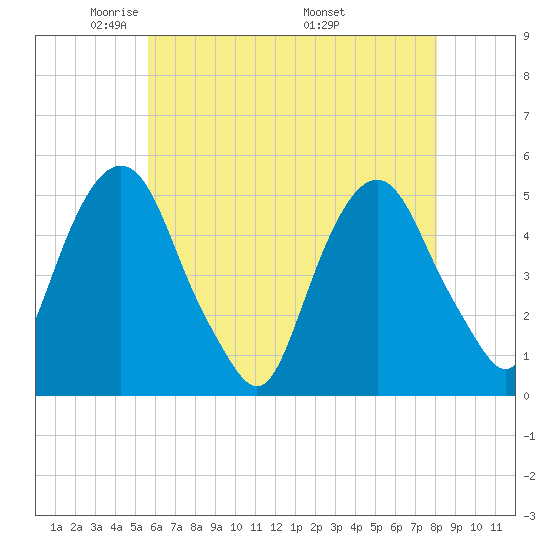 Tide Chart for 2023/05/13