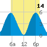 Tide chart for Fish Creek, Berrys Creek, Hackensack River, New Jersey on 2023/05/14