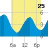 Tide chart for Fish Creek, Berrys Creek, Hackensack River, New Jersey on 2023/05/25