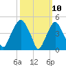 Tide chart for Fish Creek, Berrys Creek, New Jersey on 2025/03/10