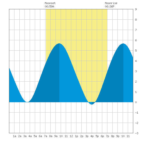 Tide chart for Fish Creek, Berrys Creek on 2025/03/13