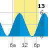 Tide chart for Fish Creek, Berrys Creek, New Jersey on 2025/03/13