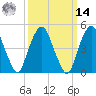 Tide chart for Fish Creek, Berrys Creek, New Jersey on 2025/03/14