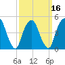 Tide chart for Fish Creek, Berrys Creek, New Jersey on 2025/03/16