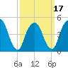 Tide chart for Fish Creek, Berrys Creek, New Jersey on 2025/03/17