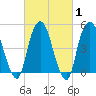 Tide chart for Fish Creek, Berrys Creek, New Jersey on 2025/03/1