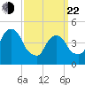 Tide chart for Fish Creek, Berrys Creek, New Jersey on 2025/03/22