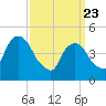 Tide chart for Fish Creek, Berrys Creek, New Jersey on 2025/03/23