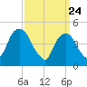 Tide chart for Fish Creek, Berrys Creek, New Jersey on 2025/03/24
