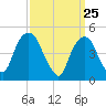 Tide chart for Fish Creek, Berrys Creek, New Jersey on 2025/03/25