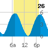 Tide chart for Fish Creek, Berrys Creek, New Jersey on 2025/03/26