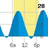 Tide chart for Fish Creek, Berrys Creek, New Jersey on 2025/03/28