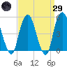 Tide chart for Fish Creek, Berrys Creek, New Jersey on 2025/03/29