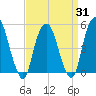 Tide chart for Fish Creek, Berrys Creek, New Jersey on 2025/03/31