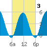 Tide chart for Fish Creek, Berrys Creek, New Jersey on 2025/03/3