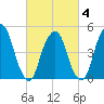 Tide chart for Fish Creek, Berrys Creek, New Jersey on 2025/03/4