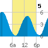 Tide chart for Fish Creek, Berrys Creek, New Jersey on 2025/03/5