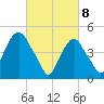 Tide chart for Fish Creek, Berrys Creek, New Jersey on 2025/03/8
