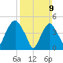 Tide chart for Fish Creek, Berrys Creek, New Jersey on 2025/03/9