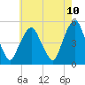 Tide chart for Fish Creek, Berrys Creek, New Jersey on 2025/05/10