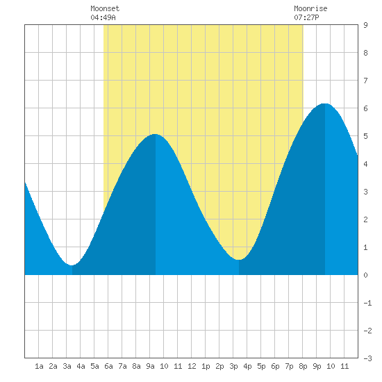 Tide chart for Fish Creek, Berrys Creek on 2025/05/11
