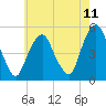 Tide chart for Fish Creek, Berrys Creek, New Jersey on 2025/05/11