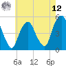 Tide chart for Fish Creek, Berrys Creek, New Jersey on 2025/05/12