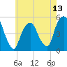 Tide chart for Fish Creek, Berrys Creek, New Jersey on 2025/05/13