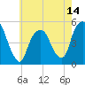 Tide chart for Fish Creek, Berrys Creek, New Jersey on 2025/05/14