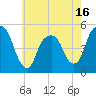 Tide chart for Fish Creek, Berrys Creek, New Jersey on 2025/05/16