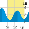 Tide chart for Fish Creek, Berrys Creek, New Jersey on 2025/05/18