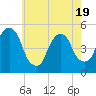 Tide chart for Fish Creek, Berrys Creek, New Jersey on 2025/05/19