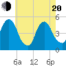 Tide chart for Fish Creek, Berrys Creek, New Jersey on 2025/05/20