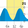 Tide chart for Fish Creek, Berrys Creek, New Jersey on 2025/05/21