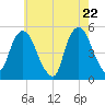 Tide chart for Fish Creek, Berrys Creek, New Jersey on 2025/05/22