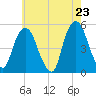 Tide chart for Fish Creek, Berrys Creek, New Jersey on 2025/05/23