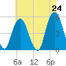 Tide chart for Fish Creek, Berrys Creek, New Jersey on 2025/05/24