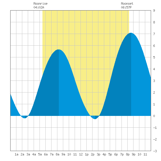 Tide chart for Fish Creek, Berrys Creek on 2025/05/25