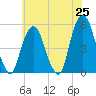 Tide chart for Fish Creek, Berrys Creek, New Jersey on 2025/05/25