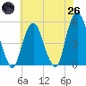Tide chart for Fish Creek, Berrys Creek, New Jersey on 2025/05/26