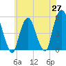 Tide chart for Fish Creek, Berrys Creek, New Jersey on 2025/05/27