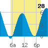 Tide chart for Fish Creek, Berrys Creek, New Jersey on 2025/05/28