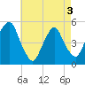 Tide chart for Fish Creek, Berrys Creek, New Jersey on 2025/05/3