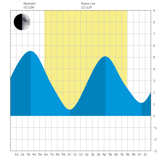 Tide chart for Fish Creek, Berrys Creek on 2025/05/04