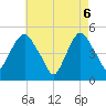 Tide chart for Fish Creek, Berrys Creek, New Jersey on 2025/05/6