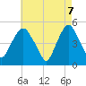 Tide chart for Fish Creek, Berrys Creek, New Jersey on 2025/05/7