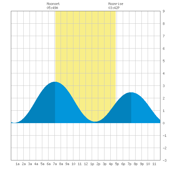 Tide Chart for 2021/12/17