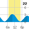 Tide chart for Fishermans Island, Chesapeake Bay, Virginia on 2021/12/22